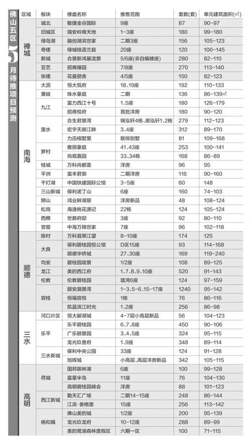5月樓市迎來新供應潮 近萬套新貨待入市，市場格局或將重塑